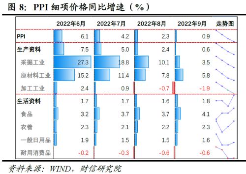 财信研究评9月CPI和PPI数据：疫情制约CPI涨幅，高基数主导PPI下行