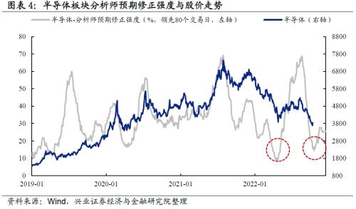 【兴证策略】“新半军”：七个指标对比当前与4月底