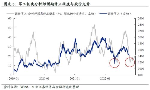 【兴证策略】“新半军”：七个指标对比当前与4月底