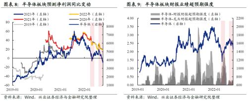 【兴证策略】“新半军”：七个指标对比当前与4月底