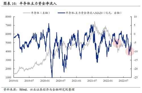 【兴证策略】“新半军”：七个指标对比当前与4月底