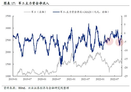 【兴证策略】“新半军”：七个指标对比当前与4月底