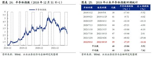 【兴证策略】“新半军”：七个指标对比当前与4月底