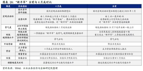 【兴证策略】“新半军”：七个指标对比当前与4月底