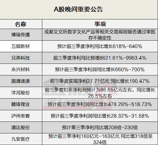 晚间公告全知道：一大波公司前三季度业绩大幅预增！兄弟科技净利同比预增8621.61％-9963.4％