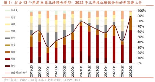 【招商策略】三季报持续披露，关注业绩高增及超预期领域——2022年A股三季报业绩预告点评（1015）