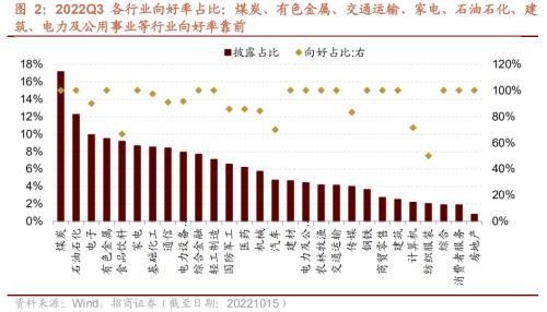 【招商策略】三季报持续披露，关注业绩高增及超预期领域——2022年A股三季报业绩预告点评（1015）