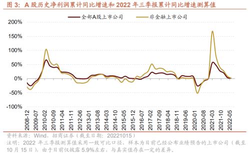 【招商策略】三季报持续披露，关注业绩高增及超预期领域——2022年A股三季报业绩预告点评（1015）