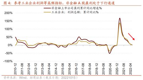 【招商策略】三季报持续披露，关注业绩高增及超预期领域——2022年A股三季报业绩预告点评（1015）