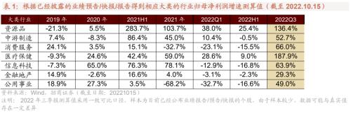 【招商策略】三季报持续披露，关注业绩高增及超预期领域——2022年A股三季报业绩预告点评（1015）