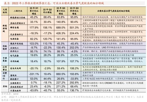 【招商策略】三季报持续披露，关注业绩高增及超预期领域——2022年A股三季报业绩预告点评（1015）