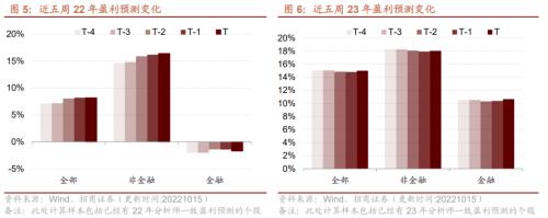 【招商策略】三季报持续披露，关注业绩高增及超预期领域——2022年A股三季报业绩预告点评（1015）