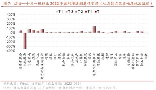 【招商策略】三季报持续披露，关注业绩高增及超预期领域——2022年A股三季报业绩预告点评（1015）