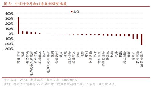 【招商策略】三季报持续披露，关注业绩高增及超预期领域——2022年A股三季报业绩预告点评（1015）