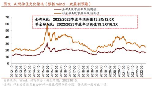 【招商策略】三季报持续披露，关注业绩高增及超预期领域——2022年A股三季报业绩预告点评（1015）