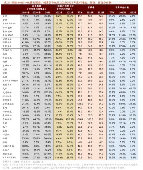 【招商策略】三季报持续披露，关注业绩高增及超预期领域——2022年A股三季报业绩预告点评（1015）