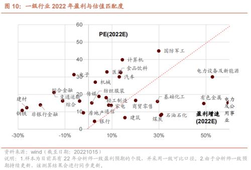 【招商策略】三季报持续披露，关注业绩高增及超预期领域——2022年A股三季报业绩预告点评（1015）