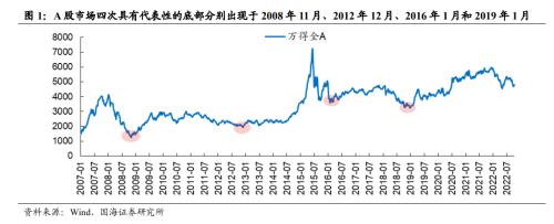 【国海策略】重要底部前后的风格变化与市场主线