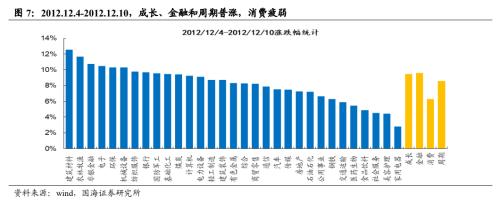 【国海策略】重要底部前后的风格变化与市场主线