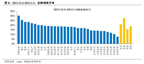 【国海策略】重要底部前后的风格变化与市场主线