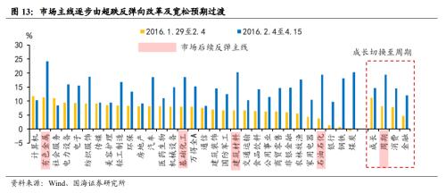 【国海策略】重要底部前后的风格变化与市场主线