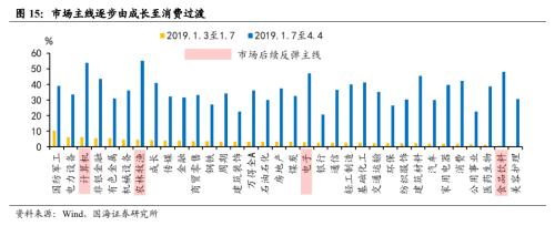 【国海策略】重要底部前后的风格变化与市场主线