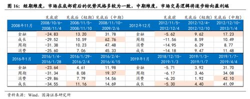 【国海策略】重要底部前后的风格变化与市场主线