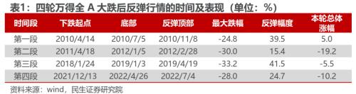 反弹的思考与应对 | 民生策略