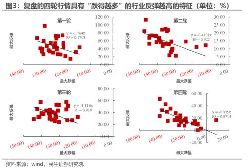 反弹的思考与应对 | 民生策略