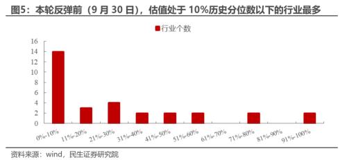 反弹的思考与应对 | 民生策略