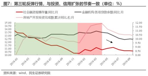 反弹的思考与应对 | 民生策略