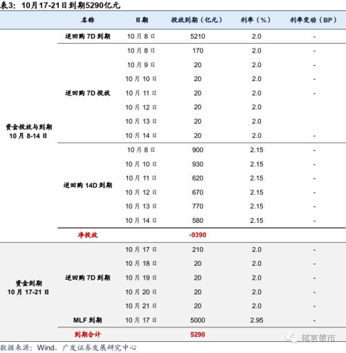 流动性跟踪 | 跨季之后，DR007下行至1.48％