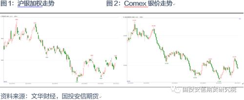 【点石成金】加息进入深水区，银价处于底部区域