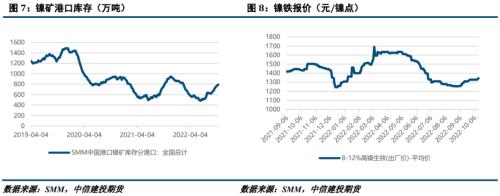 【建投有色】镍&；不锈钢周报 | 镍产业成本线继续上移，不锈钢恐高情绪较浓