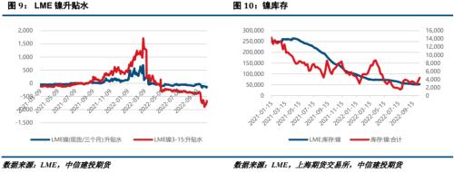 【建投有色】镍&；不锈钢周报 | 镍产业成本线继续上移，不锈钢恐高情绪较浓