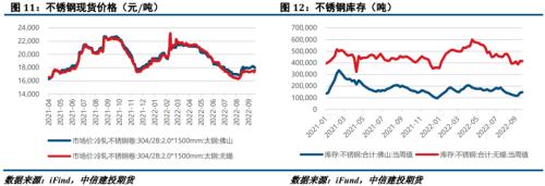 【建投有色】镍&；不锈钢周报 | 镍产业成本线继续上移，不锈钢恐高情绪较浓