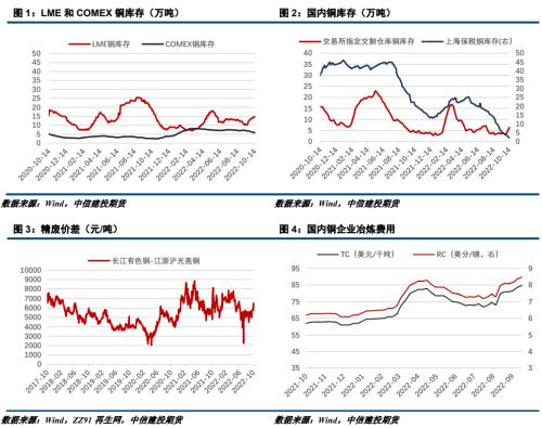 【建投有色】沪铜周报 | 强现实弱预期博弈，后市不宜过度乐观