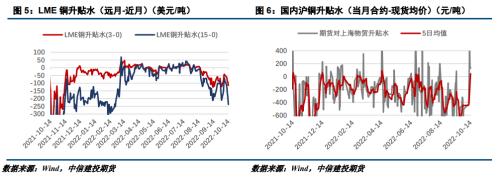 【建投有色】沪铜周报 | 强现实弱预期博弈，后市不宜过度乐观