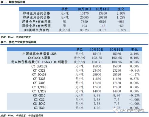 【谈棉访纱】混乱价格下，消费疲软的趋势已成明牌