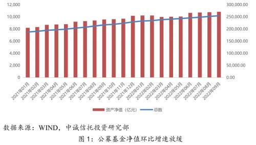 【中诚研究】三季度公募基金市场表现及展望