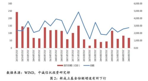 【中诚研究】三季度公募基金市场表现及展望