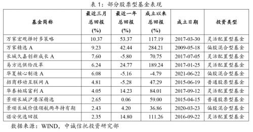 【中诚研究】三季度公募基金市场表现及展望