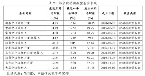 【中诚研究】三季度公募基金市场表现及展望