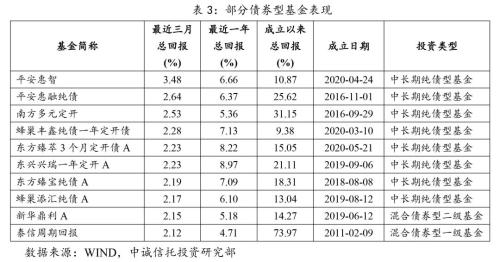 【中诚研究】三季度公募基金市场表现及展望