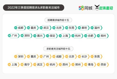 三季度掀起“南下”就业潮，新一线城市为抢人才“拼了”！