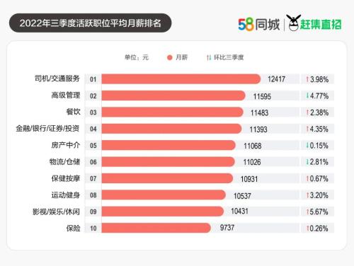 三季度掀起“南下”就业潮，新一线城市为抢人才“拼了”！