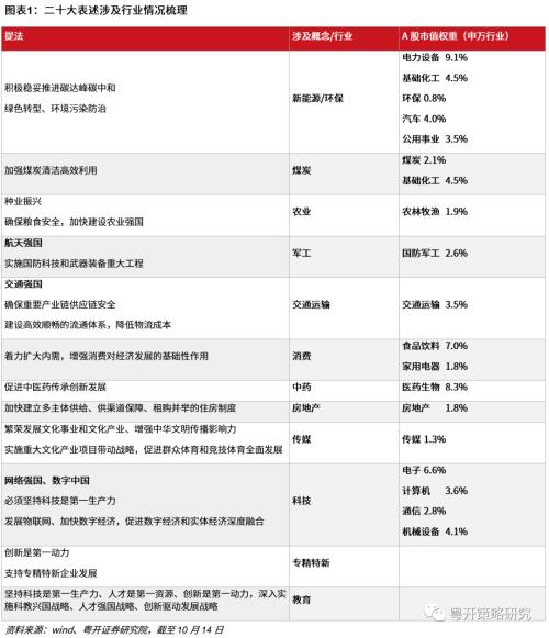 20大提出新时代新征程中国式现代化，涉及哪些行业| 粤开策略