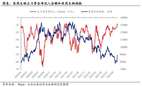 【兴证策略】近期哪些资金在加仓医药？