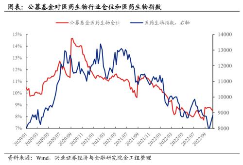 【兴证策略】近期哪些资金在加仓医药？