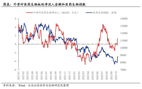 【兴证策略】近期哪些资金在加仓医药？